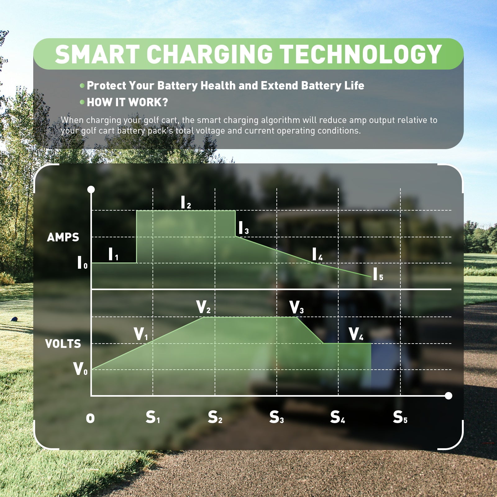 Caricabatteria per carrello da golf NOEIFEVO 36V 25A con spina EZGO TXT D per batterie al piombo acido, AGM, gel