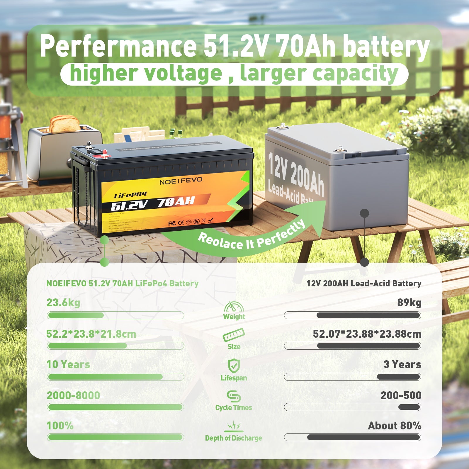 NOEIFEVO D4870 51.2V 70AH Lithium Eisenphosphat Batterie LiFePO4 Akku With 80A BMS